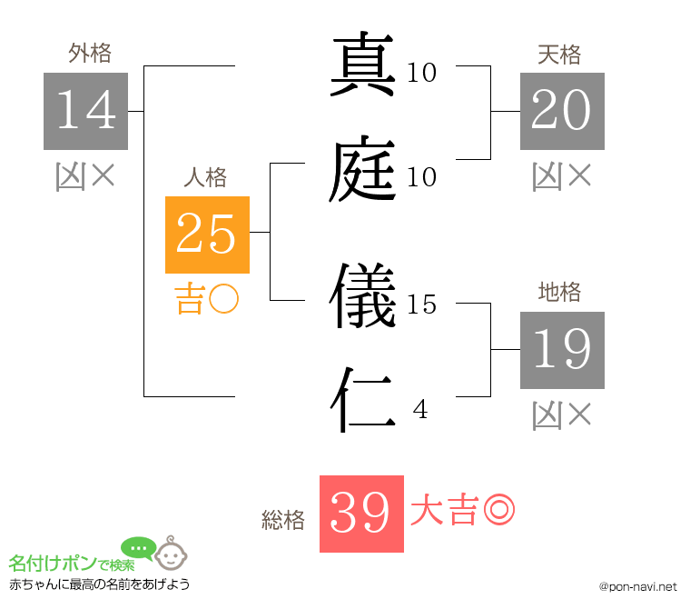 真庭 儀仁さんの姓名判断結果