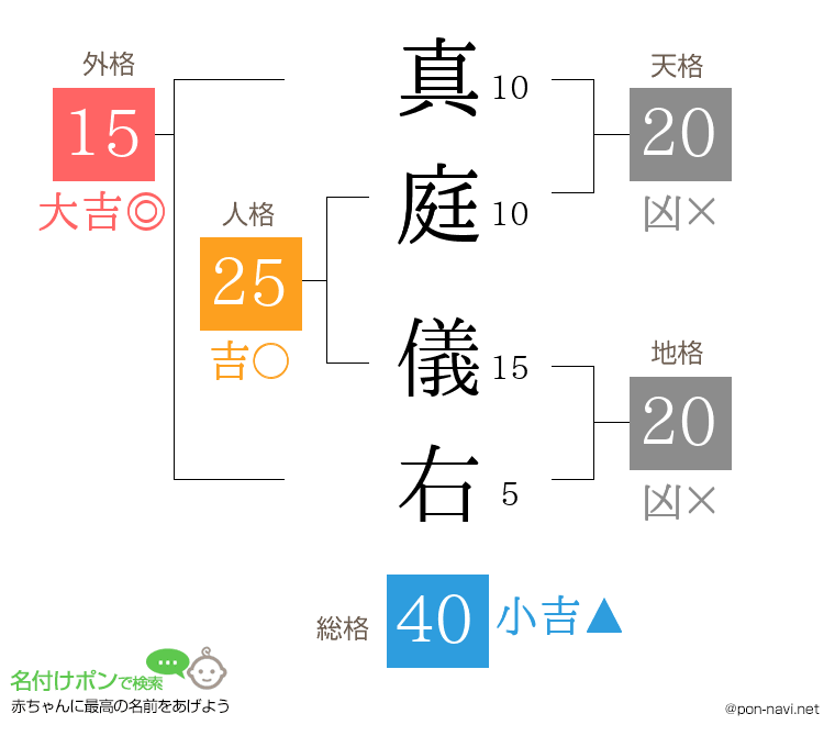 真庭 儀右さんの姓名判断結果