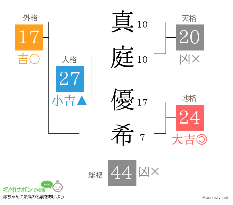 真庭 優希さんの姓名判断結果