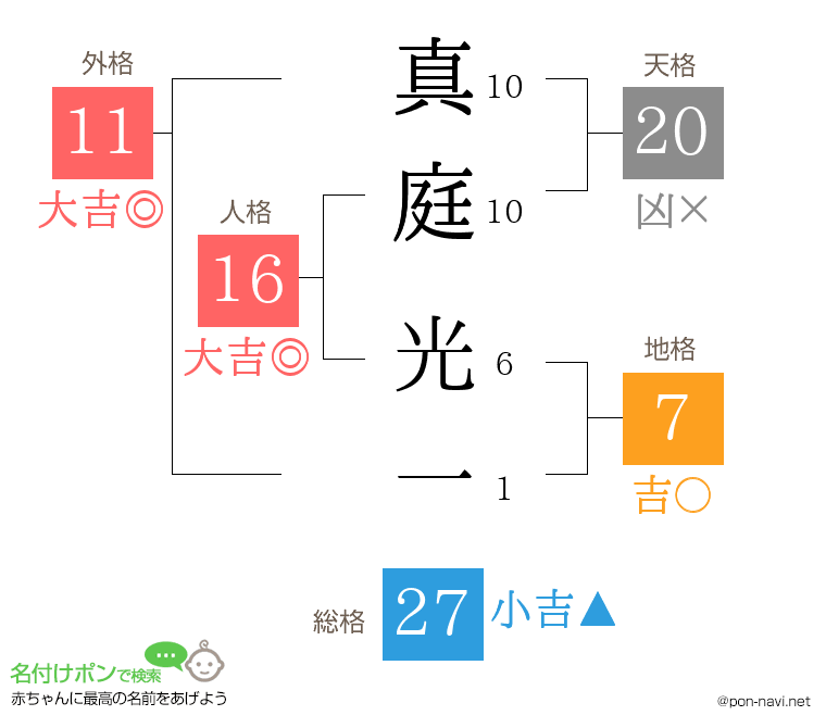 真庭 光一さんの姓名判断結果