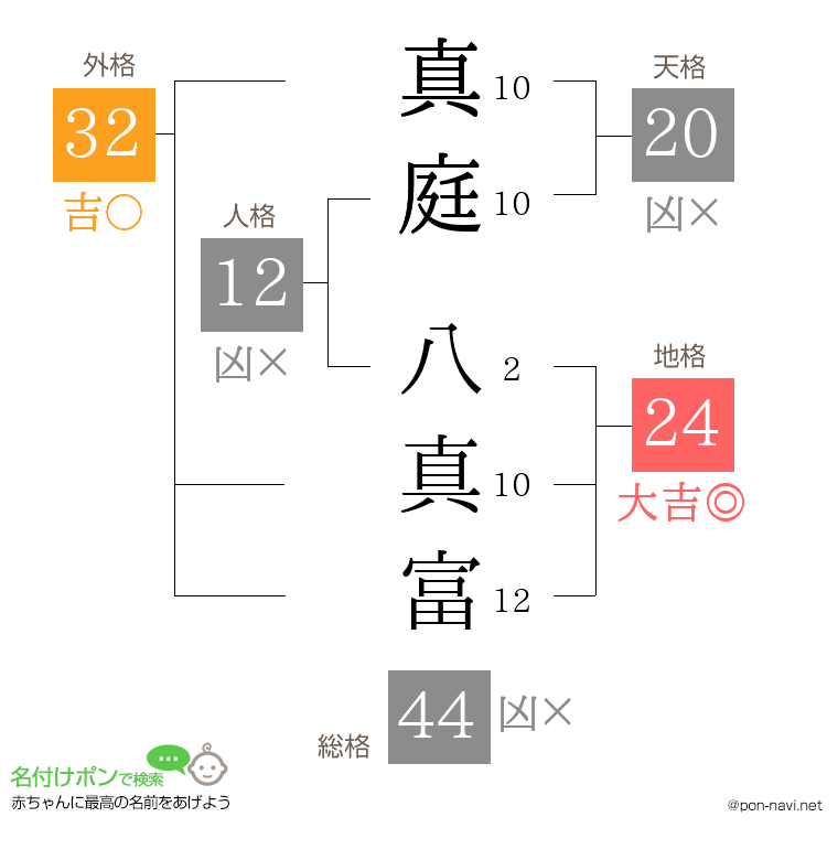 真庭 八真富さんの姓名判断結果