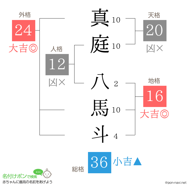 真庭 八馬斗さんの姓名判断結果