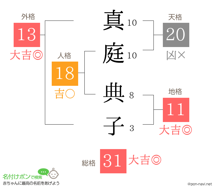 真庭 典子さんの姓名判断結果
