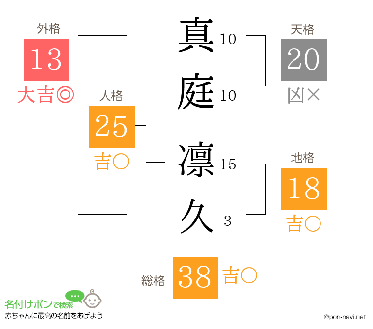 真庭 凛久さんの姓名判断結果