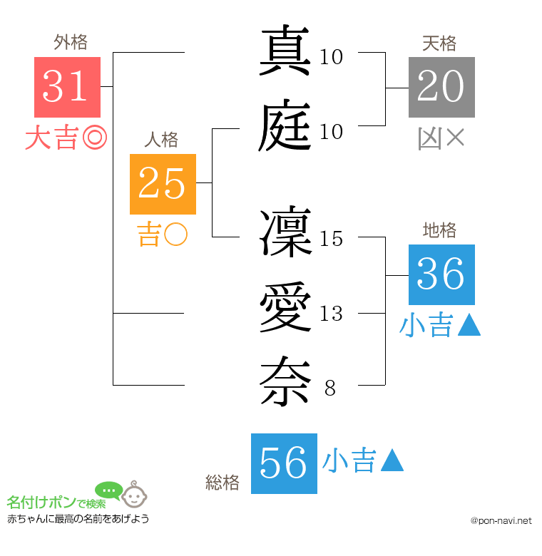 真庭 凜愛奈さんの姓名判断結果