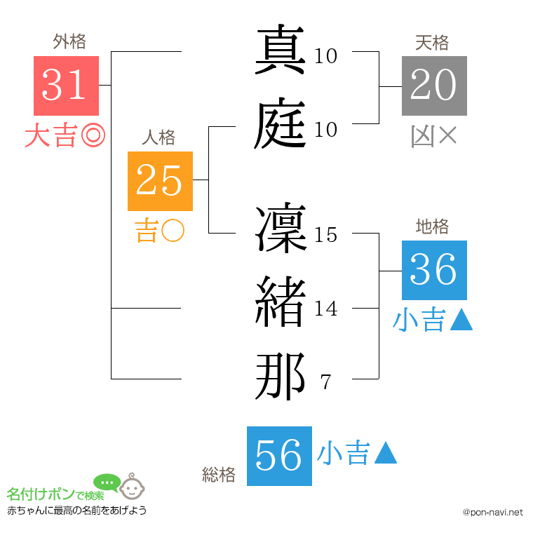 真庭 凜緒那さんの姓名判断結果