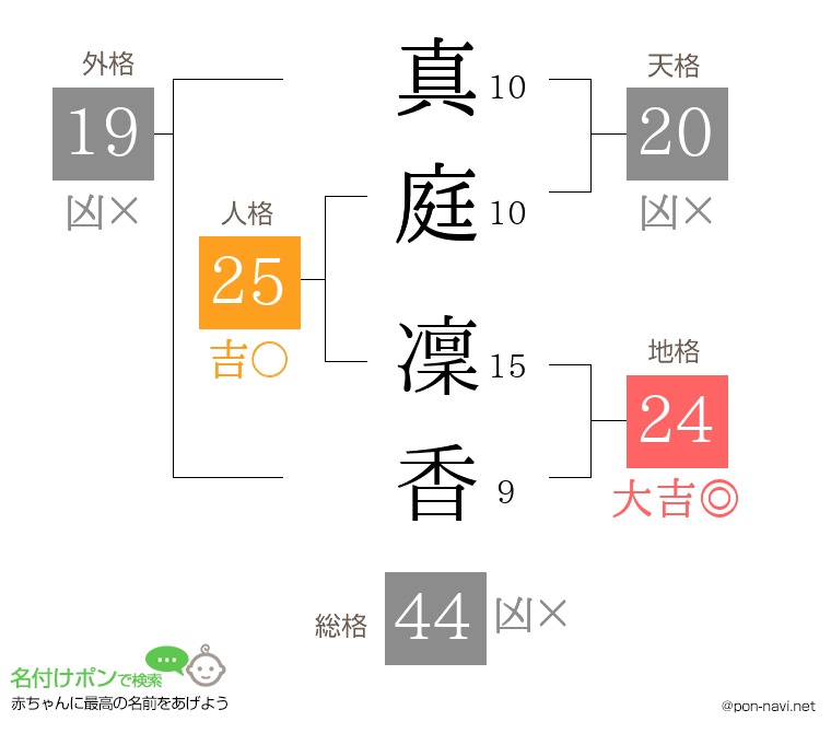 真庭 凜香さんの姓名判断結果