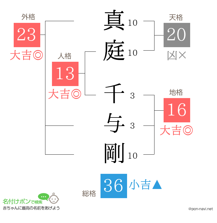 真庭 千与剛さんの姓名判断結果