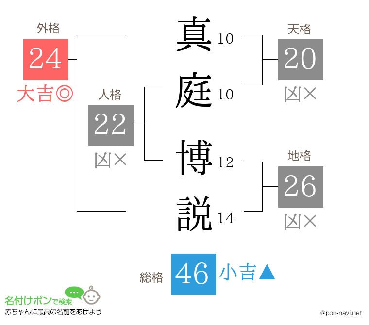 真庭 博説さんの姓名判断結果