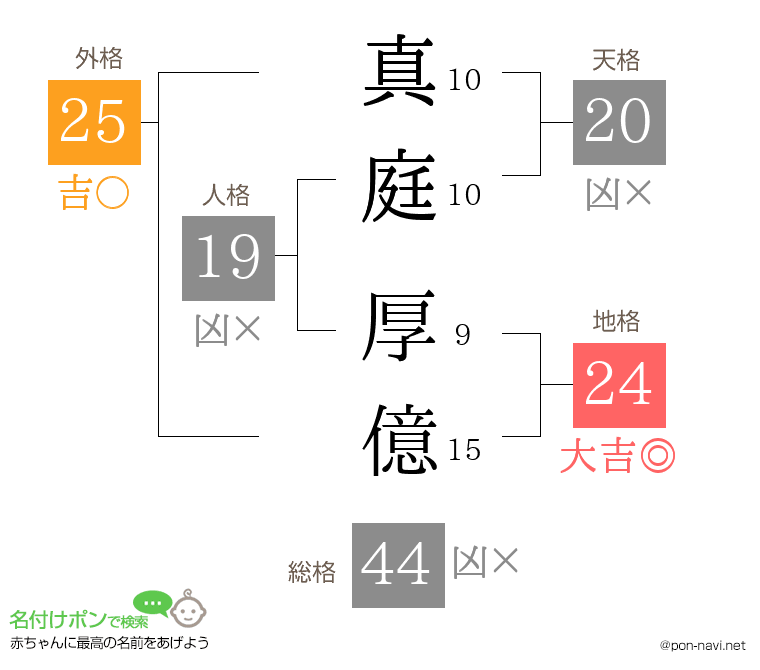 真庭 厚億さんの姓名判断結果