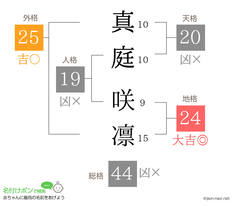 真庭 咲凛さんの姓名判断結果