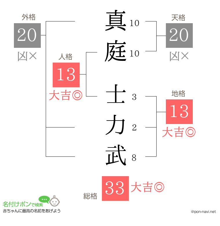 真庭 士力武さんの姓名判断結果