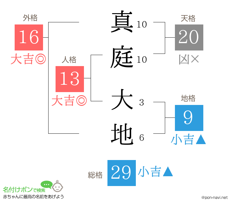 真庭 大地さんの姓名判断結果