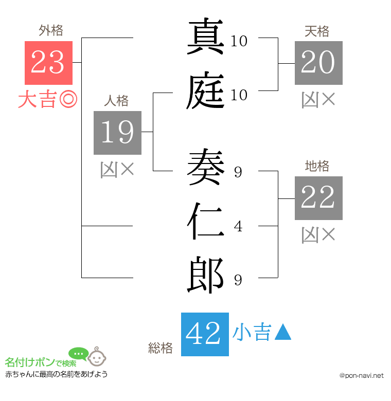 真庭 奏仁郎さんの姓名判断結果
