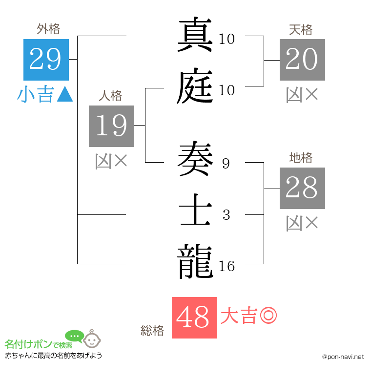 真庭 奏士龍さんの姓名判断結果