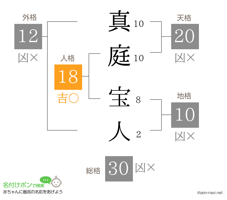 真庭 宝人さんの姓名判断結果