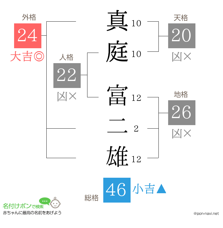真庭 富二雄さんの姓名判断結果