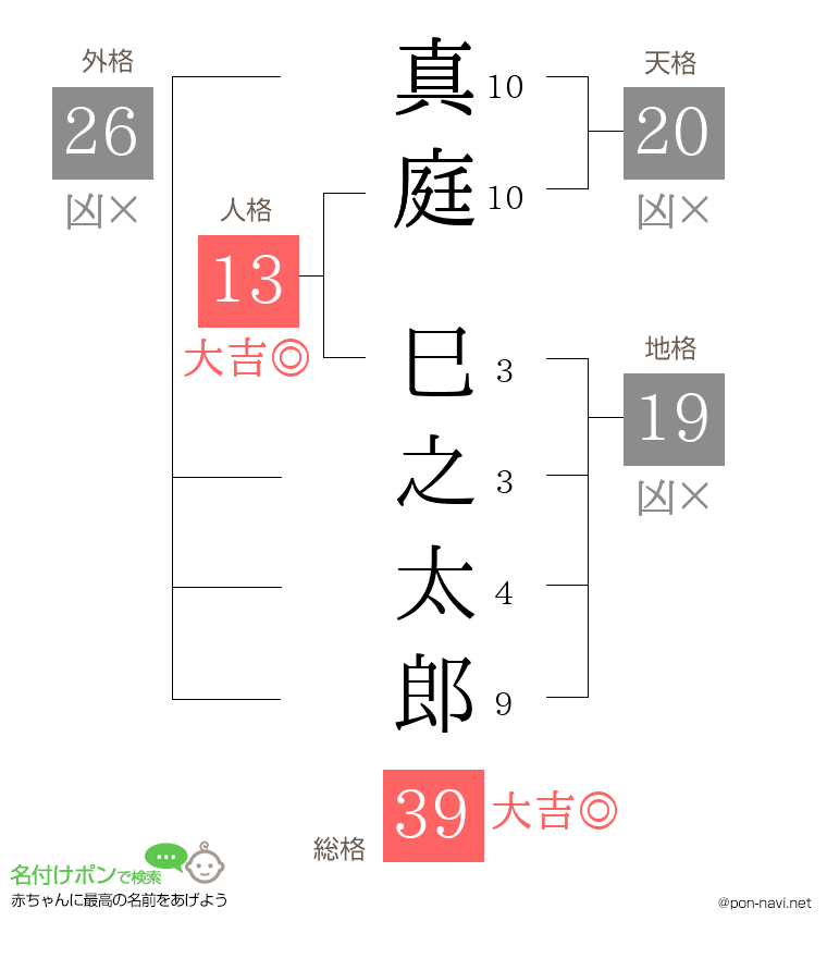 真庭 巳之太郎さんの姓名判断結果