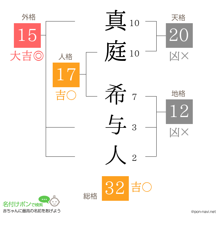 真庭 希与人さんの姓名判断結果