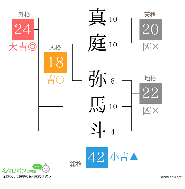 真庭 弥馬斗さんの姓名判断結果