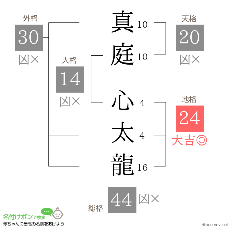 真庭 心太龍さんの姓名判断結果