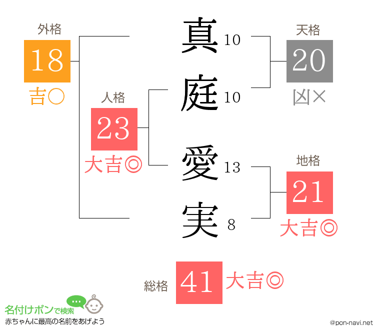 真庭 愛実さんの姓名判断結果
