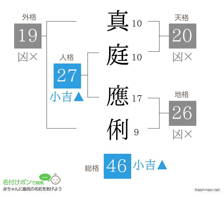 真庭 應俐さんの姓名判断結果