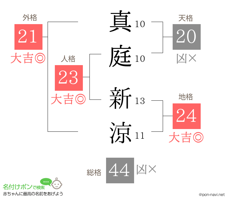 真庭 新涼さんの姓名判断結果