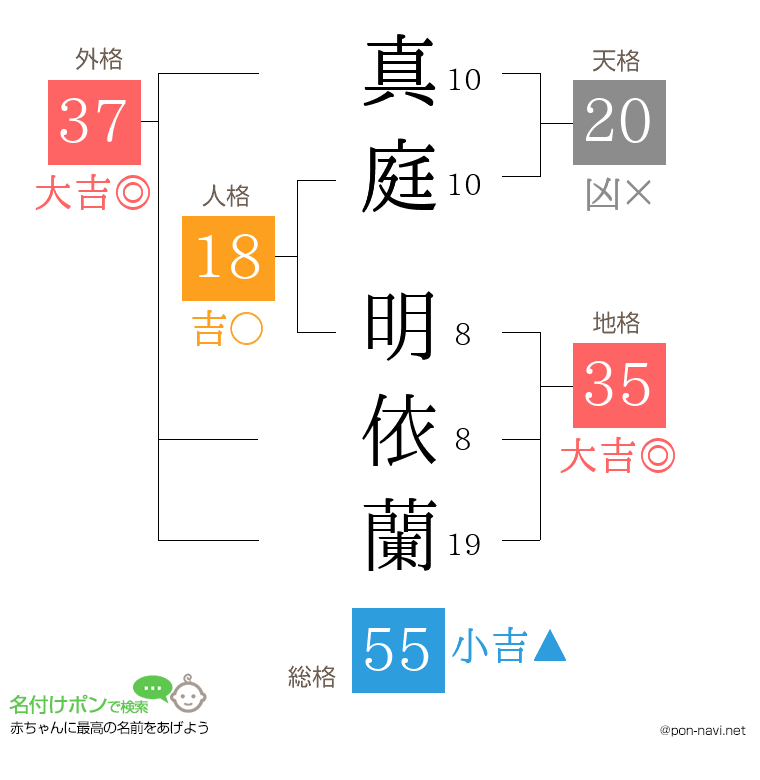 真庭 明依蘭さんの姓名判断結果