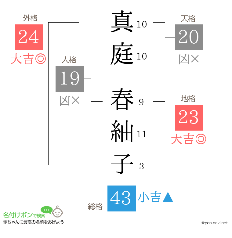 真庭 春紬子さんの姓名判断結果