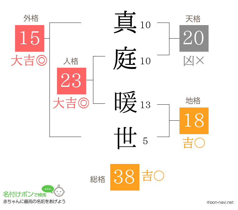 真庭 暖世さんの姓名判断結果