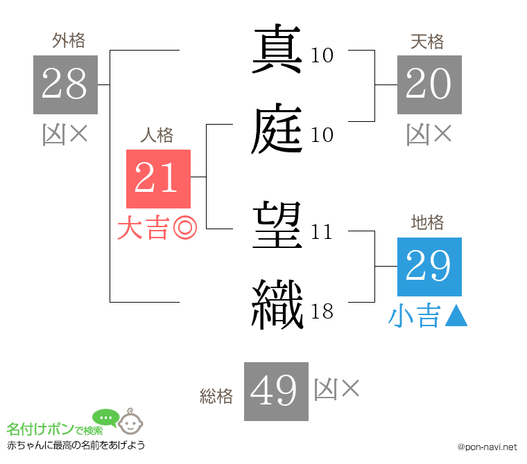 真庭 望織さんの姓名判断結果