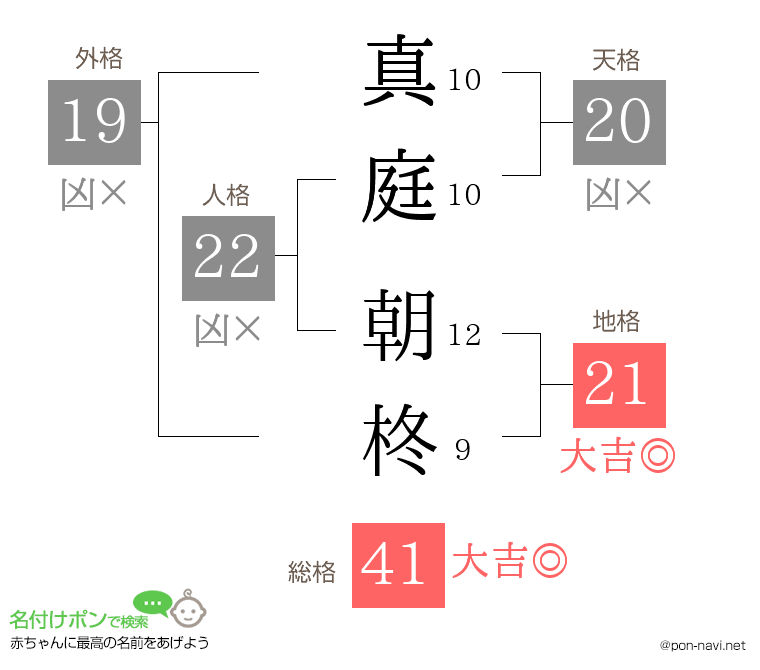 真庭 朝柊さんの姓名判断結果