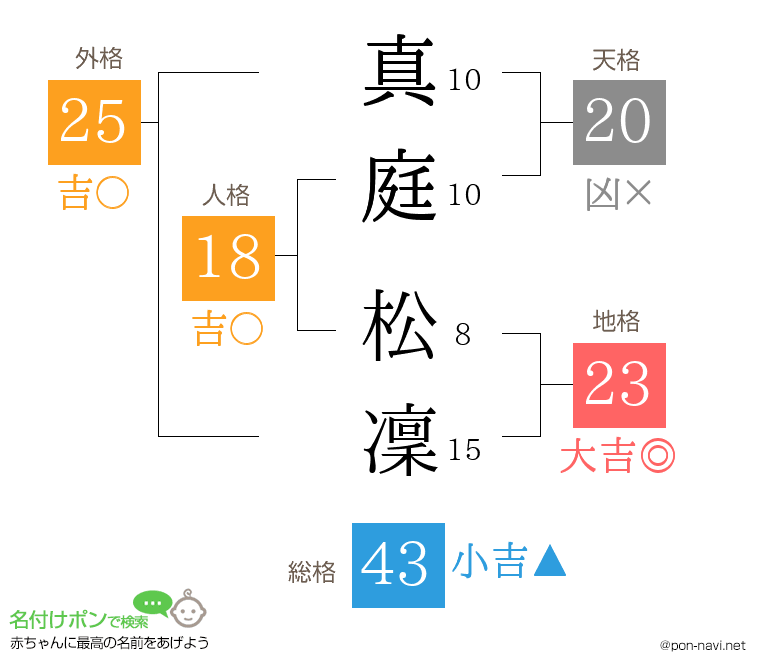 真庭 松凜さんの姓名判断結果