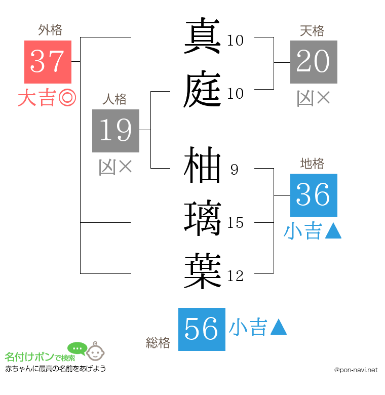 真庭 柚璃葉さんの姓名判断結果