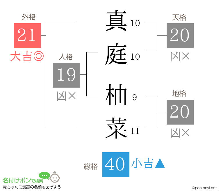 真庭 柚菜さんの姓名判断結果