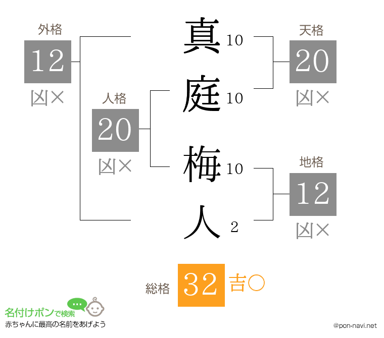 真庭 梅人さんの姓名判断結果