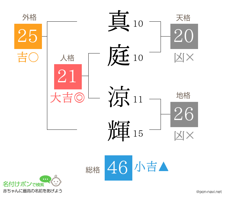 真庭 涼輝さんの姓名判断結果