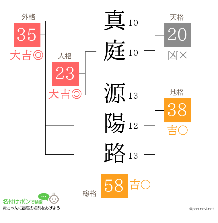 真庭 源陽路さんの姓名判断結果