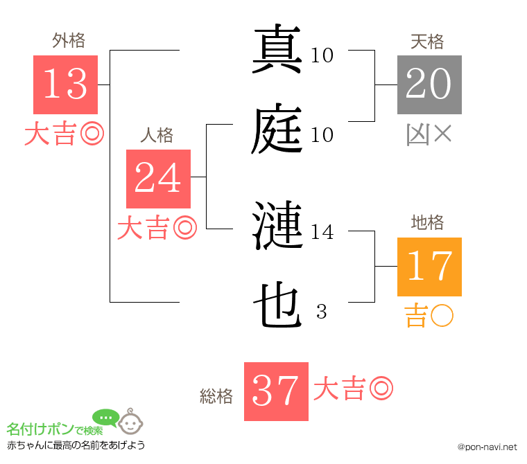 真庭 漣也さんの姓名判断結果