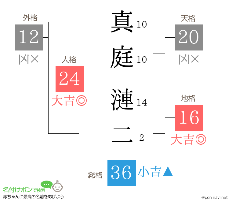 真庭 漣二さんの姓名判断結果