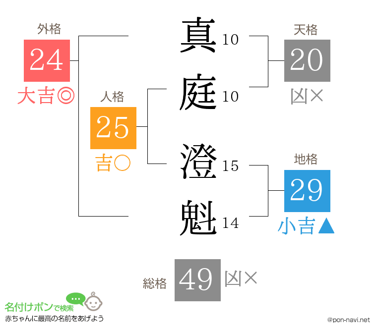真庭 澄魁さんの姓名判断結果