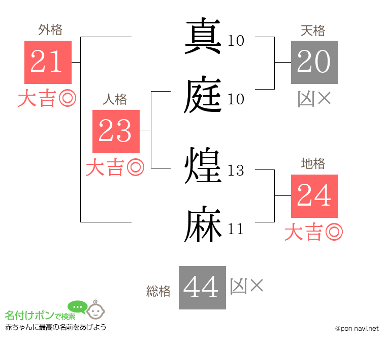 真庭 煌麻さんの姓名判断結果