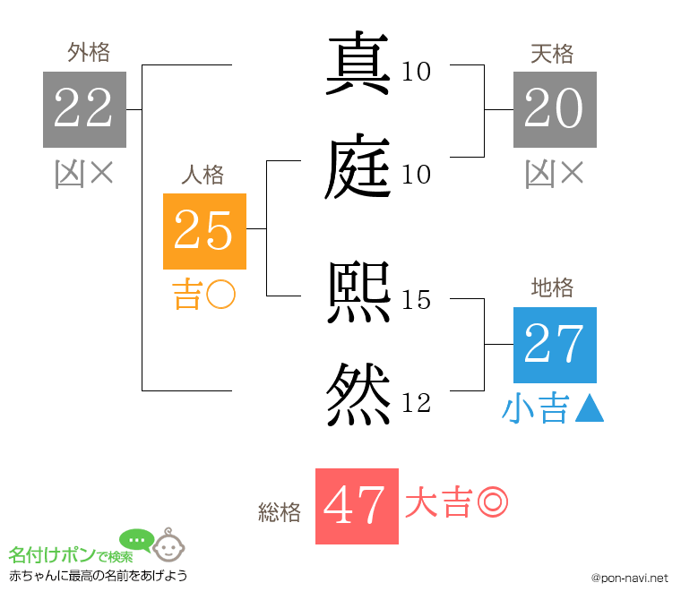 真庭 熙然さんの姓名判断結果