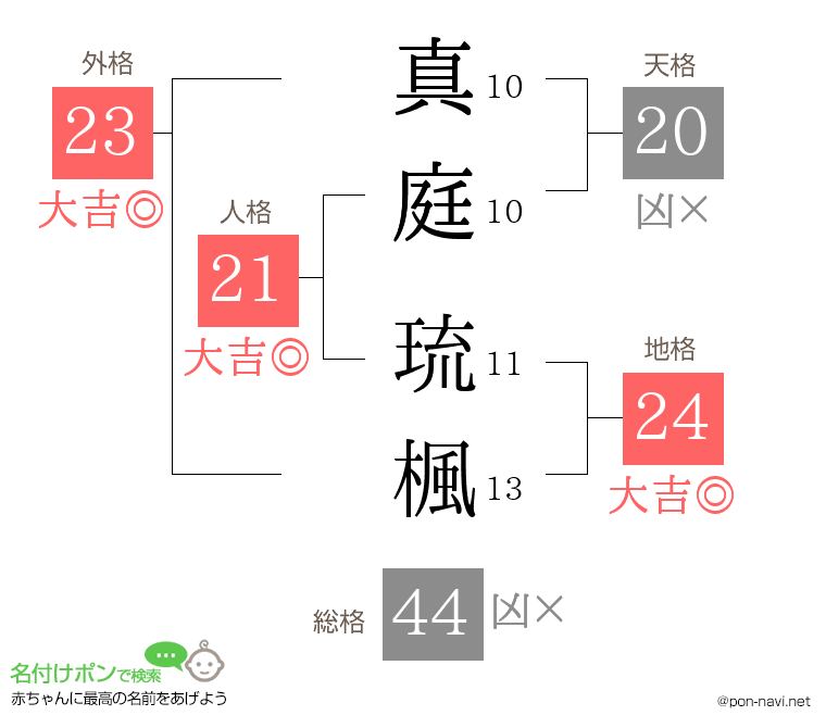 真庭 琉楓さんの姓名判断結果