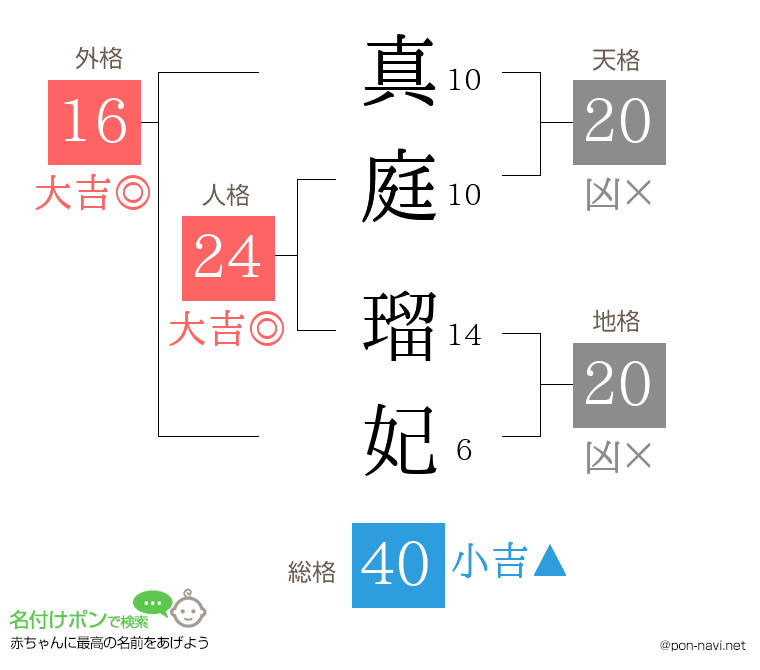 真庭 瑠妃さんの姓名判断結果