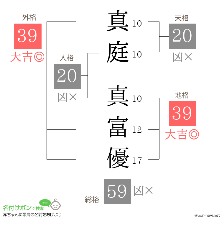 真庭 真富優さんの姓名判断結果