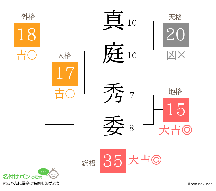 真庭 秀委さんの姓名判断結果