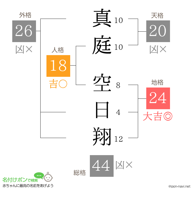 真庭 空日翔さんの姓名判断結果