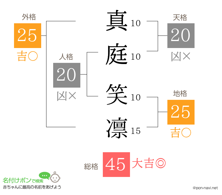 真庭 笑凛さんの姓名判断結果